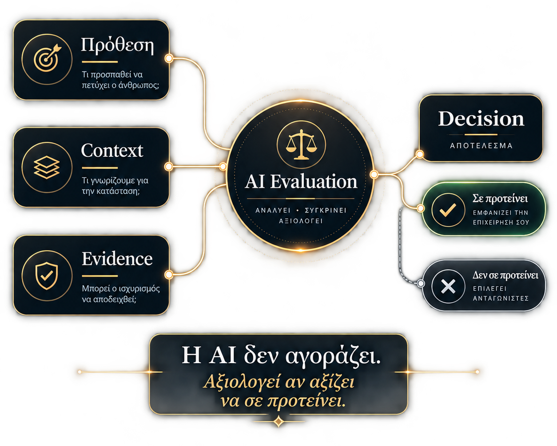 Διάγραμμα όπου Πρόθεση, Context και Evidence τροφοδοτούν την AI Evaluation και οδηγούν σε απόφαση αν μια επιχείρηση προτείνεται ή όχι.